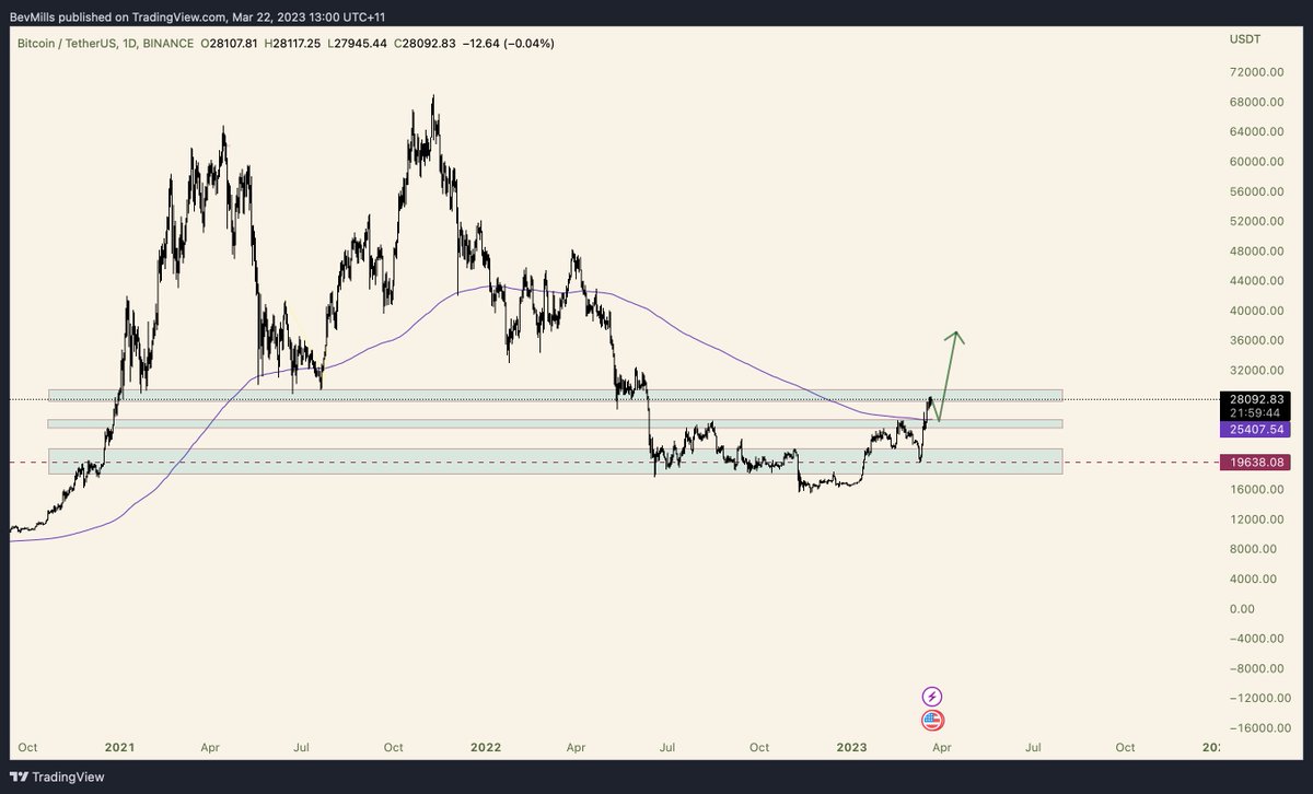 Send it to 25k with haste! #btc #eth