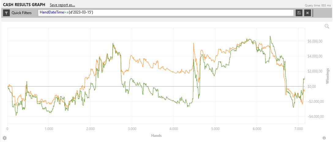 thevenividi1993's tweet photo. Week 6:

Total on account: $14,717

Cash games: +$1,317
Tournaments: -$3,624

I'm excited to share that playing on ACR has been a great experience lately. My plan for next week is to dedicate serious time to both studying and playing. If you enjoy this post, a like would be greatly appreciated.

One major benefits of the current low rake environment is the ability to play a lot of heads-up games, which should significantly improve my win rate. While I still need to work on my 6-max game to match my confidence in heads-up play, I'm making steady progress.

While I had hoped for better results after six weeks, it's important to remember that success in poker doesn't come easily. Even when making the right moves, it's still possible to lose money. It's a reality that poker players must become comfortable with.

I'll be back next week with another update on my progress!