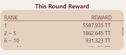 tt_prize's tweet photo. News!
Now the first place in "Beat It" is 5587.935 tt!
#ttprize #ThunderCore #tt #prizetoken #Crypto #GameFi #DeFi #blockchaintechnology #BlockchainGaming #blockchaingames #games https://t.co/45mmH3GxtL