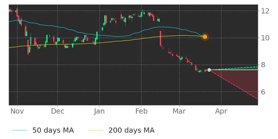 $ABST in Downtrend: 50-day Moving Average moved below 200-day Moving Average on March 20, 2023. View odds for this and other indicators: srnk.us/go/4504323 #AbsoluteSoftware