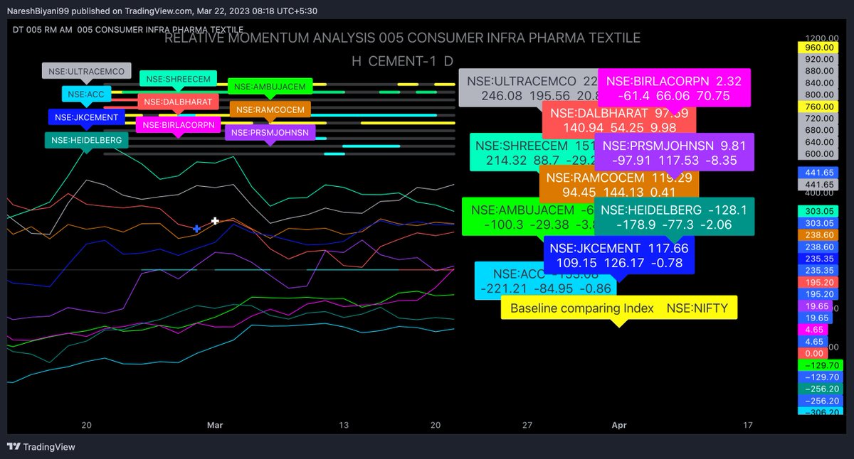 Rel_Momentum's tweet photo. Cement sector on Relative momentum wrt Nifty and also with its own Absolute momentum
#Relativemomentum
#Absolutemomentum
#Nifty
#cementsector https://t.co/tFpNkehujo