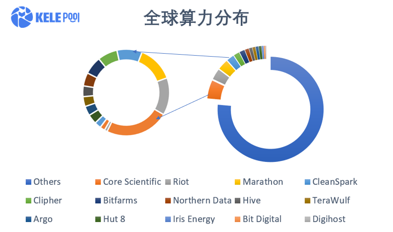 #KelePool 算力分析新鲜出炉📌 
比特币算力约1/4算力被各大上市矿企占据😱 ，其中Coin Scientific 以16.7EH/s位居榜首，详情请见👇
#Bitcoin #Mining