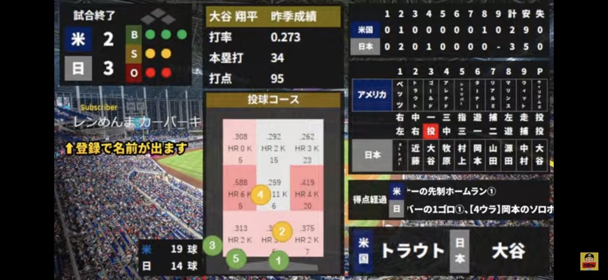 L1squCuWr36SCUC's tweet photo. 日本おめでとう🎉
がち最強ぉぉぉ〜！！！
 #WBC決勝 https://t.co/GMShVrVxhe