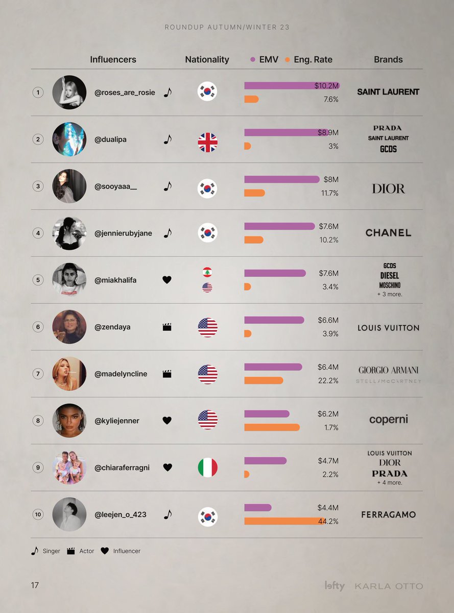 제노 인플루언서 전체 25위 / 10위 .. 기특하다  

피터도 -> SS23 인플루언서 25위
페라가모 -> AW23 인플루언서 10위