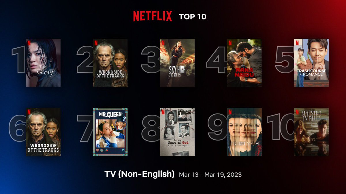 RanaDaggubati's tweet photo. And it’s Week 2 with #RanaNaidu on @netflix GLOBAL TOP 10  @ #4 @NetflixIndia INDIA TOP 10 @ #1 💥💥💥💥 Thank you 🙏 🙏🙏 https://t.co/LoSu0wT5V4