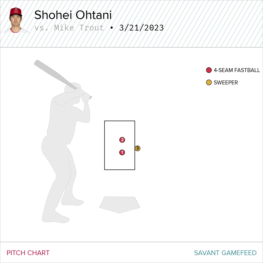 Shohei Ohtani's 3 swinging strikes against Mike Trout. Could not have gone right after him any more with those first two. Of course, they were both 100 mph.