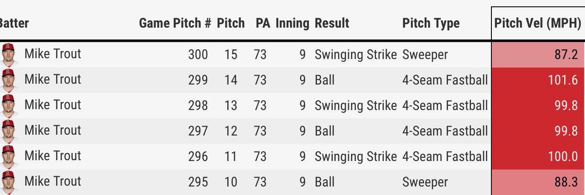 JLEWFifty's tweet photo. And apparently Ohtani invented a new pitch..

#TheSweeper https://t.co/Xz5JymYcid