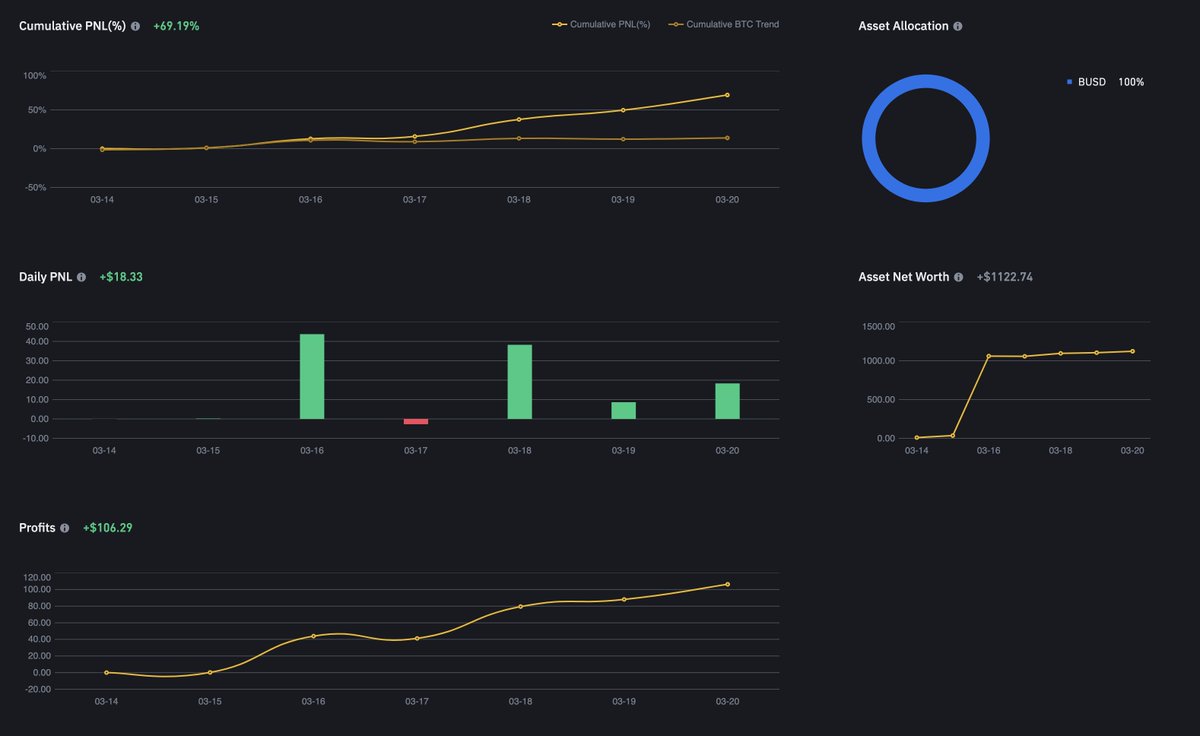 AbakusOfficial's tweet photo. ABAKUS #Bitcoin trading software helps #Binance traders to place BUY orders at lowest support levels during market dips and Sell orders at resistant points. #traders can use ABAKUS for predictive trading and connect #Binance accounts to ABAKUS API services to PLUG and PLAY. https://t.co/42u9nE6Z5n