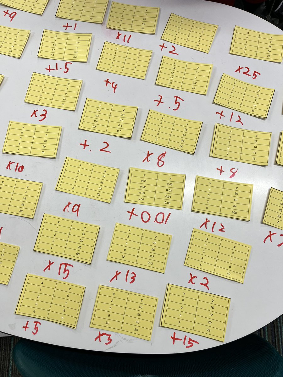 MrsMillsJ7's tweet photo. Great discussions as we try to figure out the rules and find a grid to match @LemmKISD @KleinISDMath https://t.co/CwkM7p4Nr8