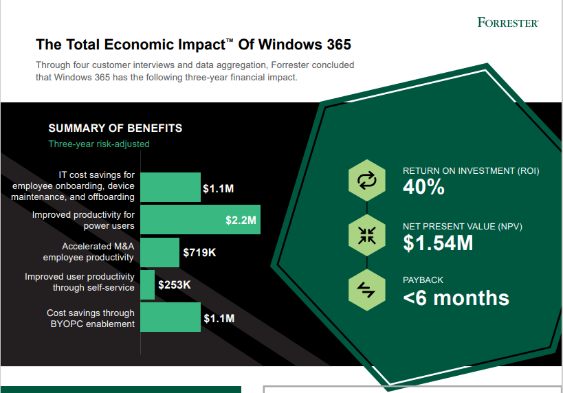 HEADS UP! 💡Today, in partnership with Forrester, we released our service's Total #Economic Impact (TEI) free online whitepaper to understand the business value and #ROI of #Windows365 - it's very comprehensive and encourages everyone to take a look.  aka.ms/W365TEI