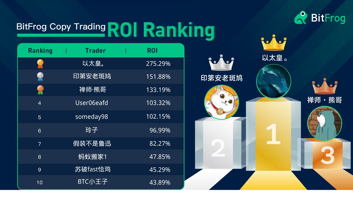 🤩Follow top 10 ROI winners on BitFrog #copytrading  (for lead traders)

🗓️Data below is based on #ROI from Mar. 15th to Mar.21st (GMT+8)

👉Get started here: bitfrog.io

#CryptocurrencyMarket  #traders