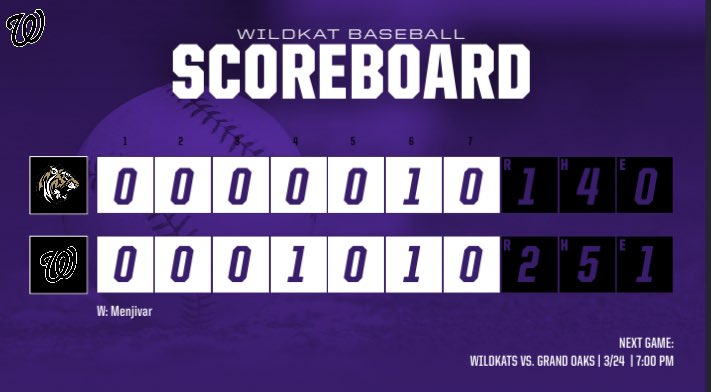WildKatBSB's tweet photo. Kats win! Split the series with another close game!!

• @austingaskins9 (ND) 5.2 IP, 4K, 1ER
• @JadenMenjivar (W) 1.1 IP, 3K AND was 1-2 w/ a 3B AND go ahead sac fly in the 6th
•@BraydonHawthor1 1-2, 3B, BB, 2R
•@ZadinCannon 1-2, 2B &amp; RBI

Next up Grand Oaks. https://t.co/dqHxKssOTh