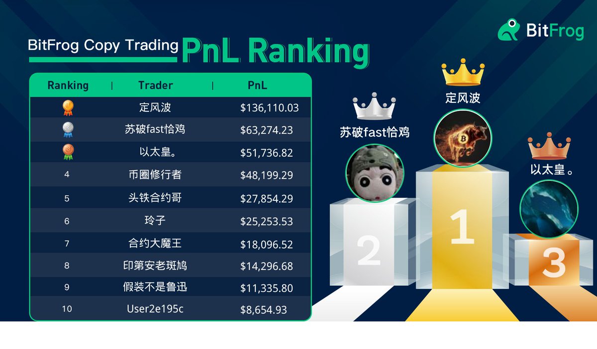 🤩Follow top 10 PnL gainners on #BitFrog #copytrading  (for lead traders)

🗓️Data below is based on #PnL from Mar. 15th to Mar.21st (GMT+8)

👉Get started here: bitfrog.io

#web3community #trading
