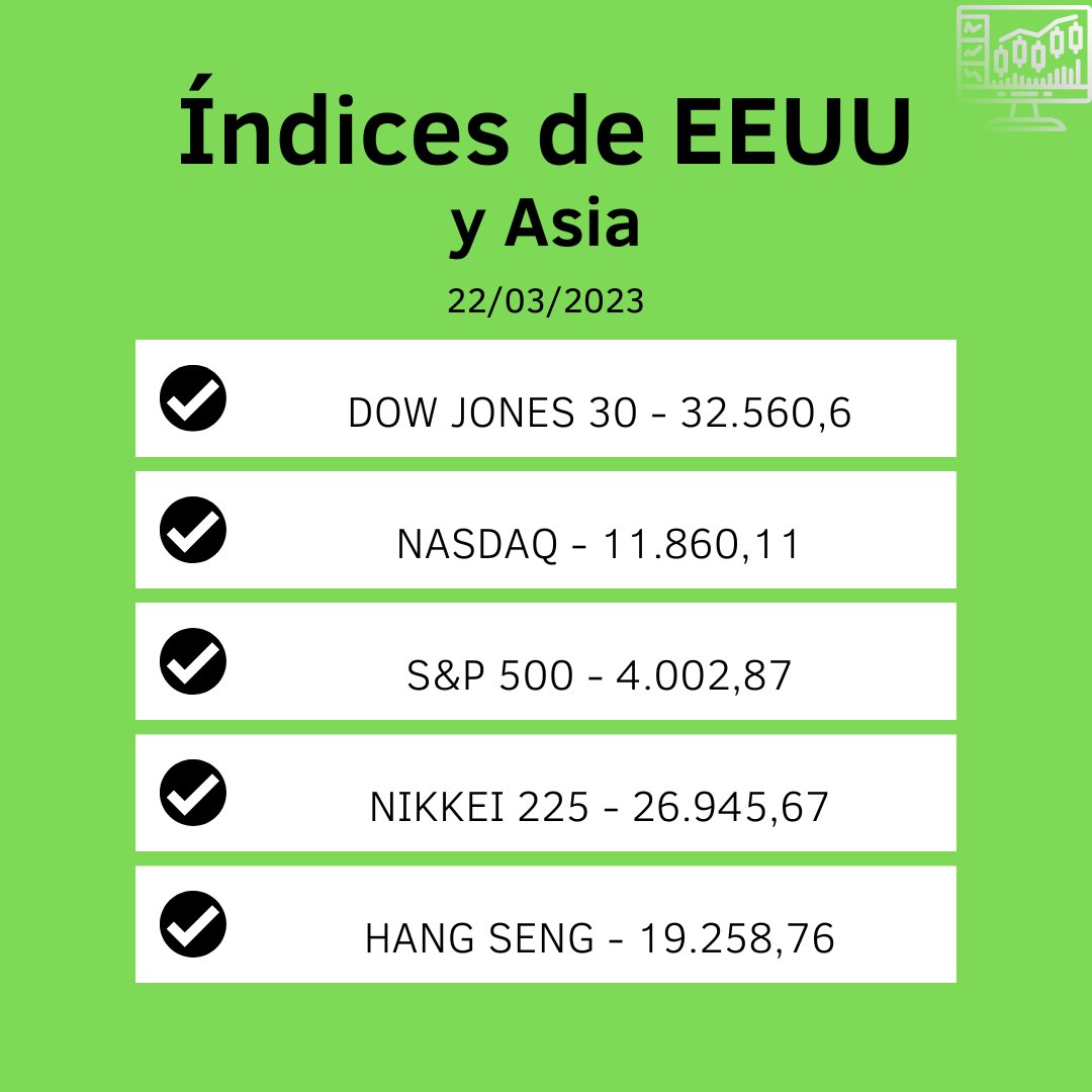 Savanna_Trading's tweet photo. 💹ÍNDICES 22/03/2023💹
☑EUROPA☑EEUU ☑ASIA
#trading #inversion #Indices #ibex35 #Index #comercio #Dinero #eurostock #Economia #brocker #NASDAQ #jovenesinversores https://t.co/mvIeKBhqsD