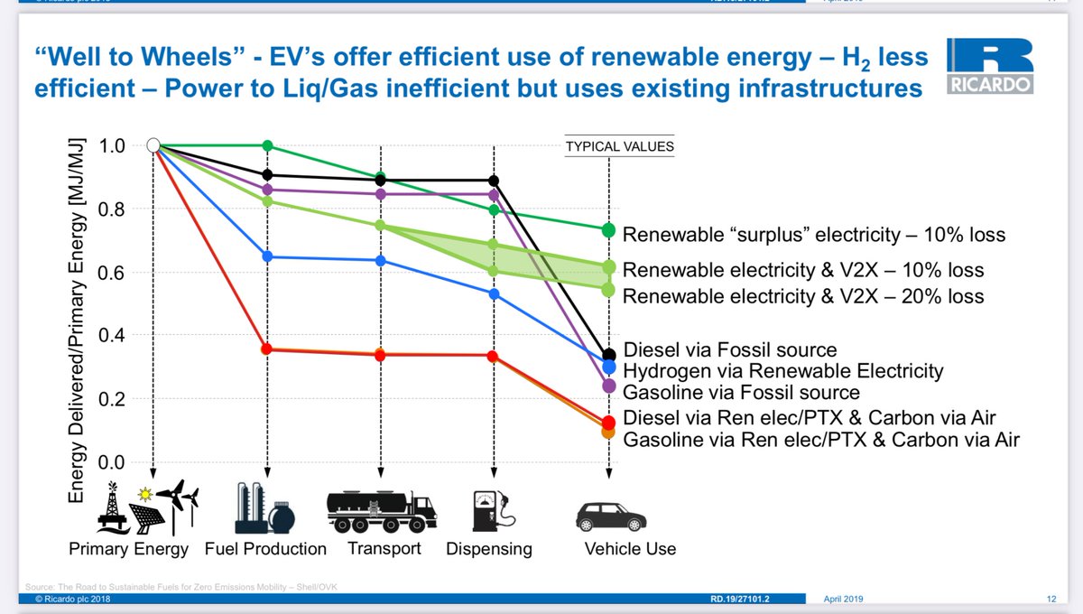 A waste of time. Grossly energy inefficient, and thus eyewateringly expensive, they will only ever be a niche product. Currently between £5-10 a litre, they won’t come down much because…. Physics. 

Red line below: 10-12% return on energy WTW.