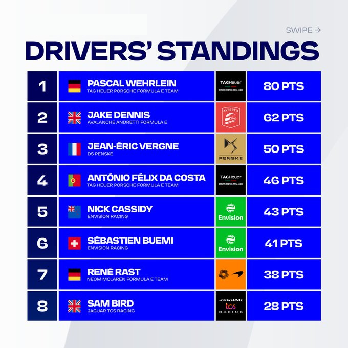 Espace_FE's tweet photo. Récapitulatif du classement pilotes avant le début du week-end de course à Sao Paulo 👇

#ABBFormulaE #FormulaE #FormuleE #SaoPauloEPrix 🇧🇷 https://t.co/gqyluX1uF5