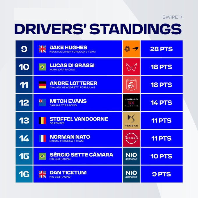Espace_FE's tweet photo. Récapitulatif du classement pilotes avant le début du week-end de course à Sao Paulo 👇

#ABBFormulaE #FormulaE #FormuleE #SaoPauloEPrix 🇧🇷 https://t.co/gqyluX1uF5