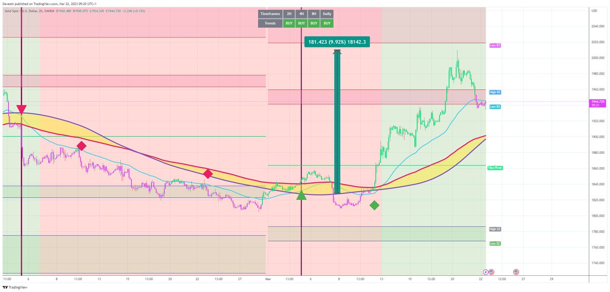 TradingView trade GOLD XAUUSD H2