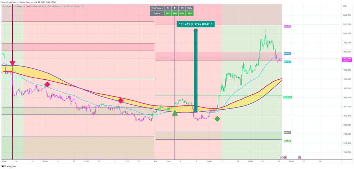 TradingView trade GOLD XAUUSD  H2  