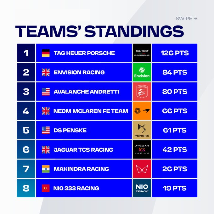 Espace_FE's tweet photo. Récapitulatif du classement équipes avant le début du week-end de course à Sao Paulo 👇

#ABBFormulaE #FormulaE #FormuleE #SaoPauloEPrix 🇧🇷 https://t.co/d8UPbyodWg
