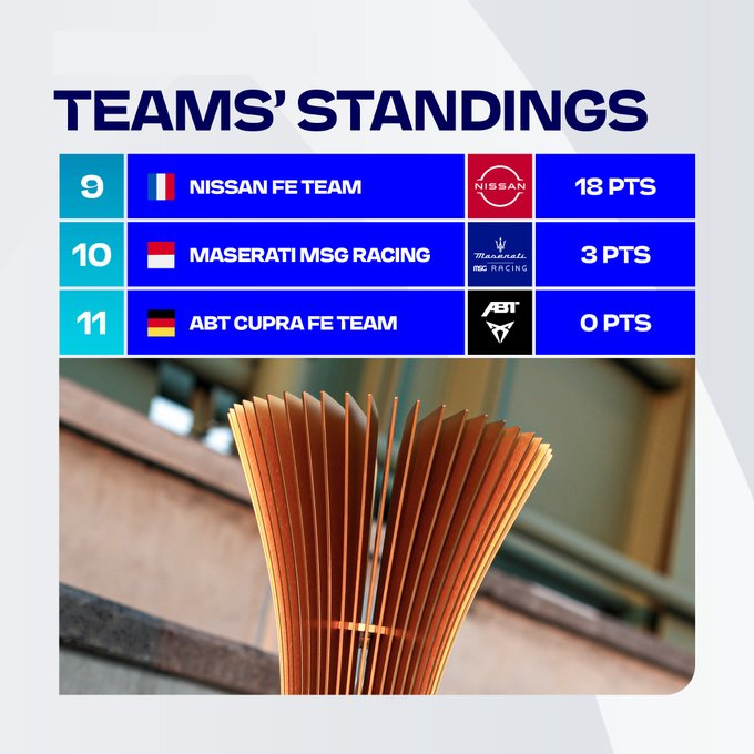 Espace_FE's tweet photo. Récapitulatif du classement équipes avant le début du week-end de course à Sao Paulo 👇

#ABBFormulaE #FormulaE #FormuleE #SaoPauloEPrix 🇧🇷 https://t.co/d8UPbyodWg