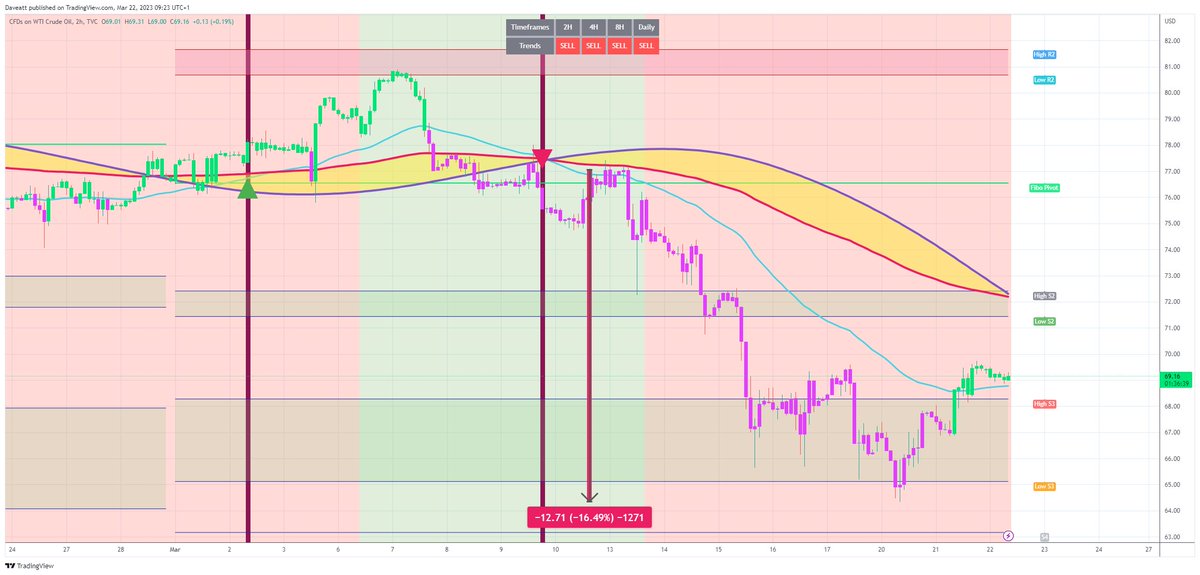 TradingView trade WTI USOIL  H2  