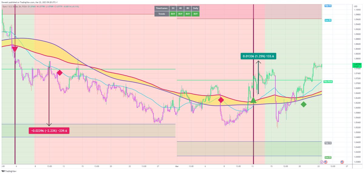 TradingView trade EURUSD H2  