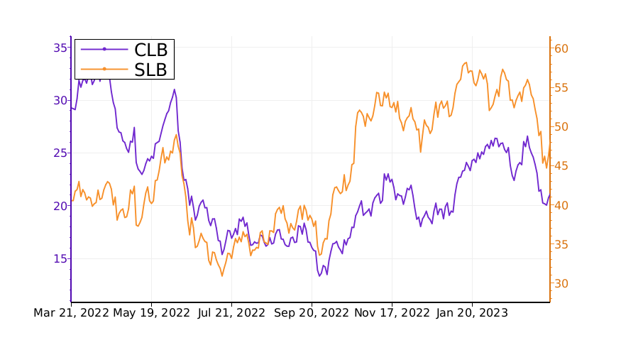 Tickeron's tweet image. $CLB vs. $SLB: what will be the best investment? #CoreLaboratories srnk.us/go/4504835