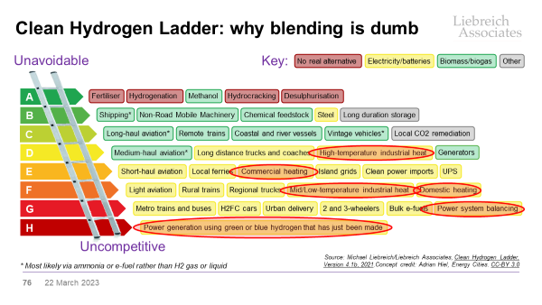 Here is why blending clean  #hydrogen  into gas grids is such a colossally wasteful thing to do. Basically you go to all the cost, effort, leakage ris