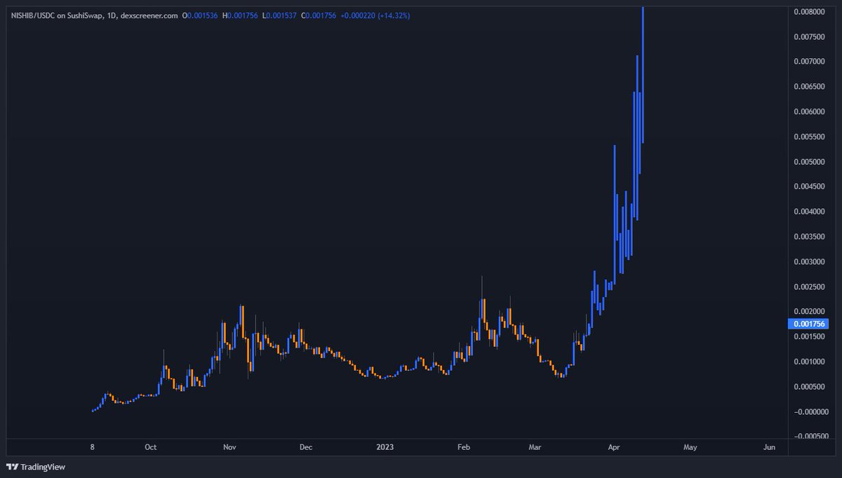 When people ask me what i think will happen because of the $ARB #Airdrop...

I show them what i think will be the $NISHIB chart after the airdrop

$NISHIB $ARB #Arbitrum #Airdrop

tradingview.com/x/4V0fUM9C/