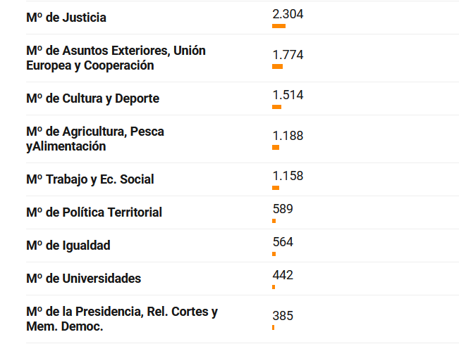 Información útil. 

A veces nos dicen el dinero que gastan en X Ministerio y, sin contexto, nos solemos escandalizar porque parece que es mucho. 

Aquí os dejo el presupuesto que tiene cada ministerio de España para que podáis comparar y contextualizar. (En millones de euros)