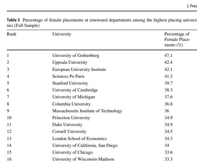 According to a new article by @fresejoris Political science at the University of Gothenburg is best in the world on gender equality in placements! Time to celebrate!