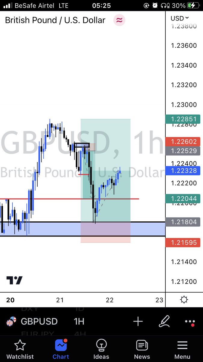 It come with experience 

This is why I love GBPUSD

#SellToBuy
