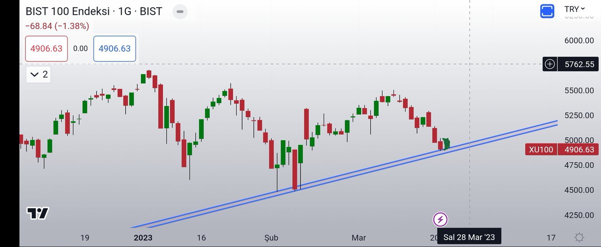 #bist100 de günlük izleyeceğim yapı bu.
1-Trend desteginde dün kaldık.4870 destek
2-Kırılırsa alçalan kanal dip bolgesi/fibo 0.5 ve yatay destek 4300-4400 seviyesi.
3-Direnç 5380 seviyeleri.
Bugün 4370 üstü tutunup  yeşil bir bara ihtiyacımiz var .( doji de olur🫣)
Kolaylıklar