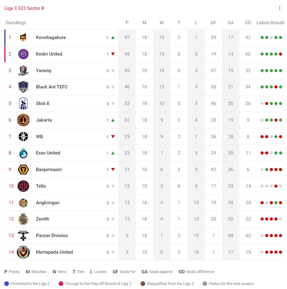 Update klasemen Liga 3 Season 23 sampai Ronde 18

Selengkapnya di <a href="/cplaceofficial/">Challenge Place</a> Liga 3:
challenge.place/c/641195ac2c25…

#LIGA3TEI