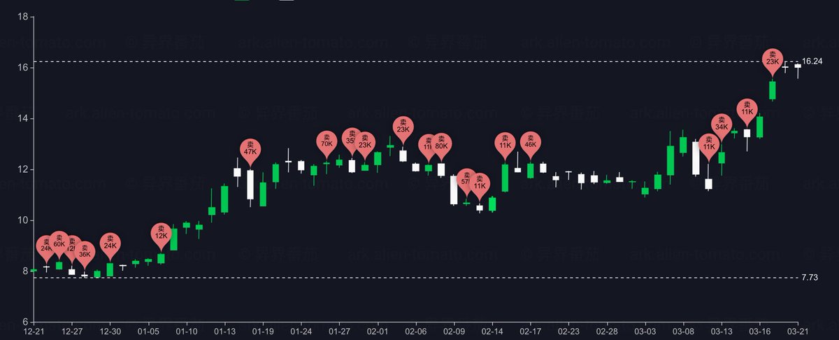 CryptoF65758692's tweet photo. ARK不断在抛 #比特币 #以太坊 #bitcoin  #ETH https://t.co/G9CmlmKLXK