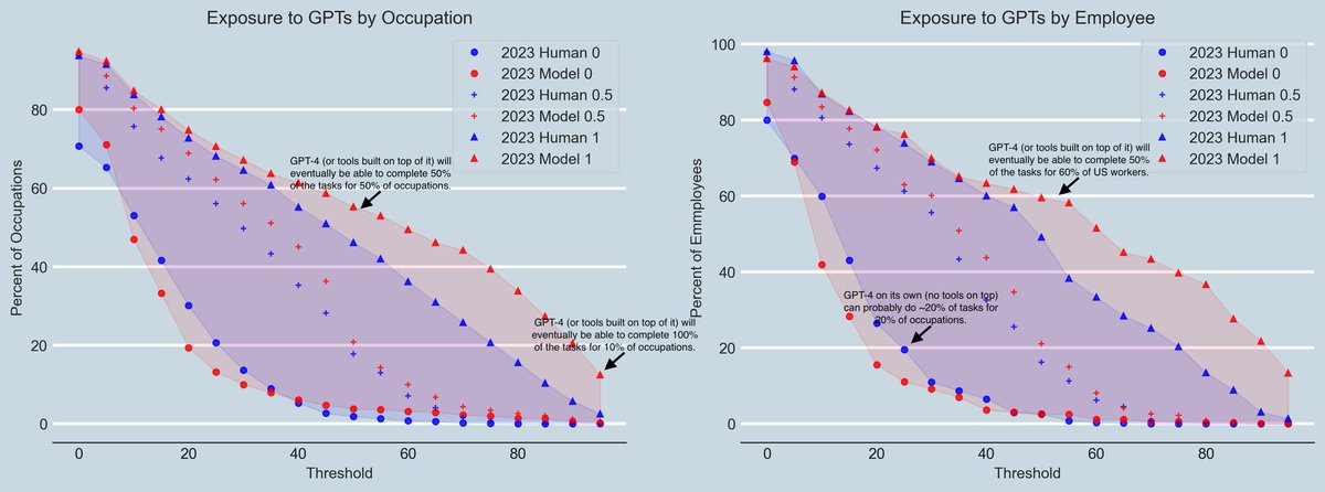 erikbryn's tweet photo. Fascinating new paper on the labor market effects of GPT-4 by @ThankYourNiceAI
 @sj_manning @ManlikeMishap and @danielrock

"Our findings indicate that approximately 80% of the U.S. workforce could have at least 10% of their work tasks affected.."

https://t.co/bVtOen67yf https://t.co/JdJ545GG1u