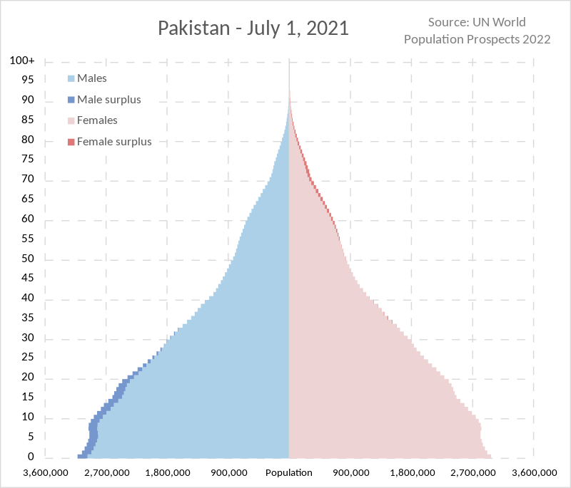 lordyburd's tweet photo. More than half of Pakistanis are younger than me (38 yrs)! An exploding population and a faltering economy; how to do meet their needs? I know what it's like to be young and frustrated. Believe me you don't want to see that explosion😳    #Pakistan #pakistancensus #youth https://t.co/il7CpH8xvq