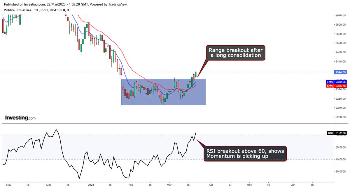 Irys_Capital's tweet photo. Pidilite looking Really good, broke out after a long consolidation, momentum picking up!
#nifty50 #banknifty #NSE #StocksToBuy https://t.co/W3eGeHRCMQ