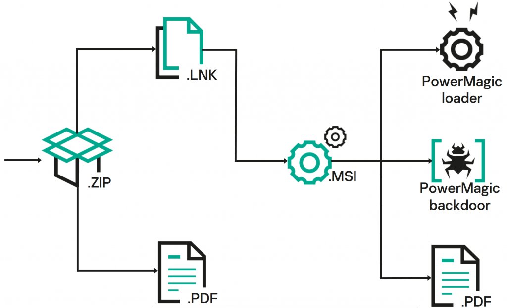 kaspersky's tweet photo. #CommonMagic APT discovered sniffing around Russo-Ukrainian conflict. Full story on @Securelist 👉 https://t.co/9fnPzaNMlI https://t.co/oMLWuibuk2