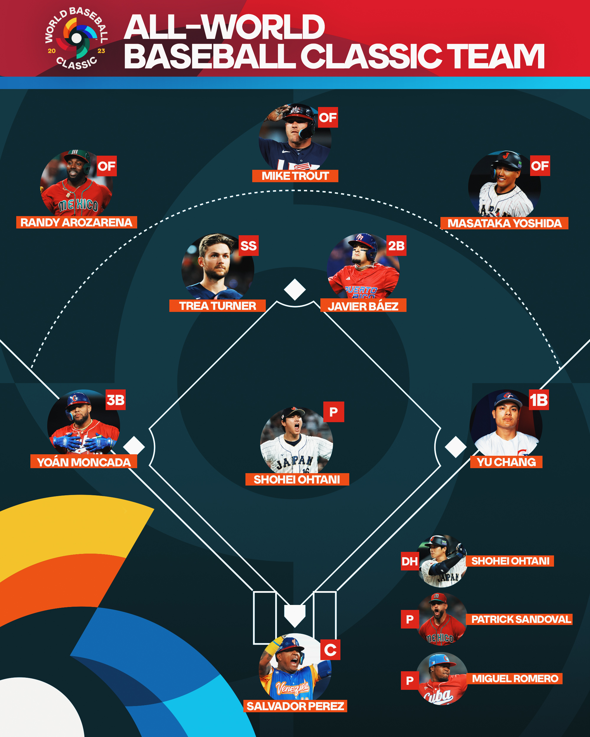 2023 All-World Baseball Classic team:<br />
Catcher - Salvador Perez (Venezuela)<br />
First baseman - Yu Chang (Chinese Taipei)<br />
Second baseman - Javier Báez (Puerto Rico)<br />
Shortstop - Trea Turner (USA)<br />
Third baseman - Yoán Moncada (Cuba)<br />
Outfielders - Randy Arozarena (Mexico), Masataka Yoshida (Japan) and Mike Trout (USA)<br />
Designated hitter - Shohei Ohtani (Japan)<br />
Pitchers: Shohei Ohtani (Japan), Patrick Sandoval (Mexico) and Miguel Romero (Cuba)