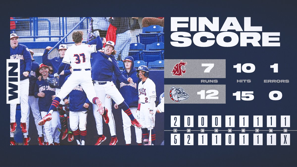 A first-frame five-spot ignites a big rivalry win at home! Zags have won 4 straight and 6 of their last 7.

Coballes: 4-for-5, 2 RBI, 2 R
Kalmer: 3-for-5, 2 RBI, HR, 3B
Stem: 4 RBI, 2 R
Pinales: 2 RBI, 2B, 3 B
Apodaca: 2 R, 2B x 2

#GDTBAZ | #GoZags