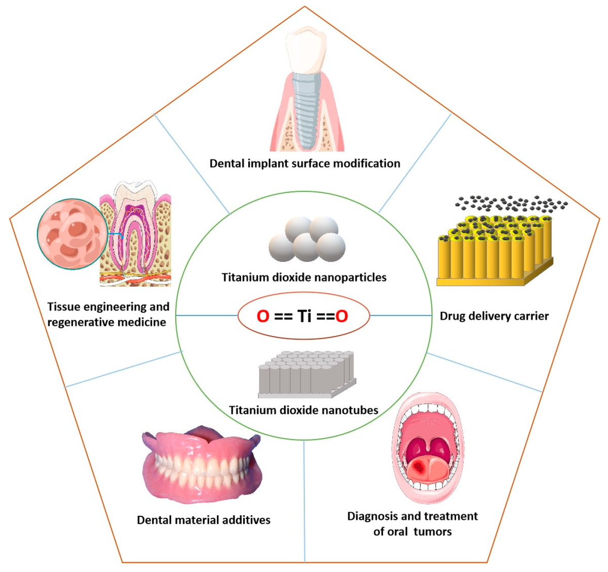 Molecules_MDPI's tweet image. 📌#titaniumdioxide #nanostructure #dentalimplantsurfacemodification #antibacterial #dentalmaterialadditives
New Publication “Applications of Titanium Dioxide Nanostructure in Stomatology”
By: Fengxiang Gao, et al. 
👉mdpi.com/1420-3049/27/1… 
#mdpimolecules #NewPublication