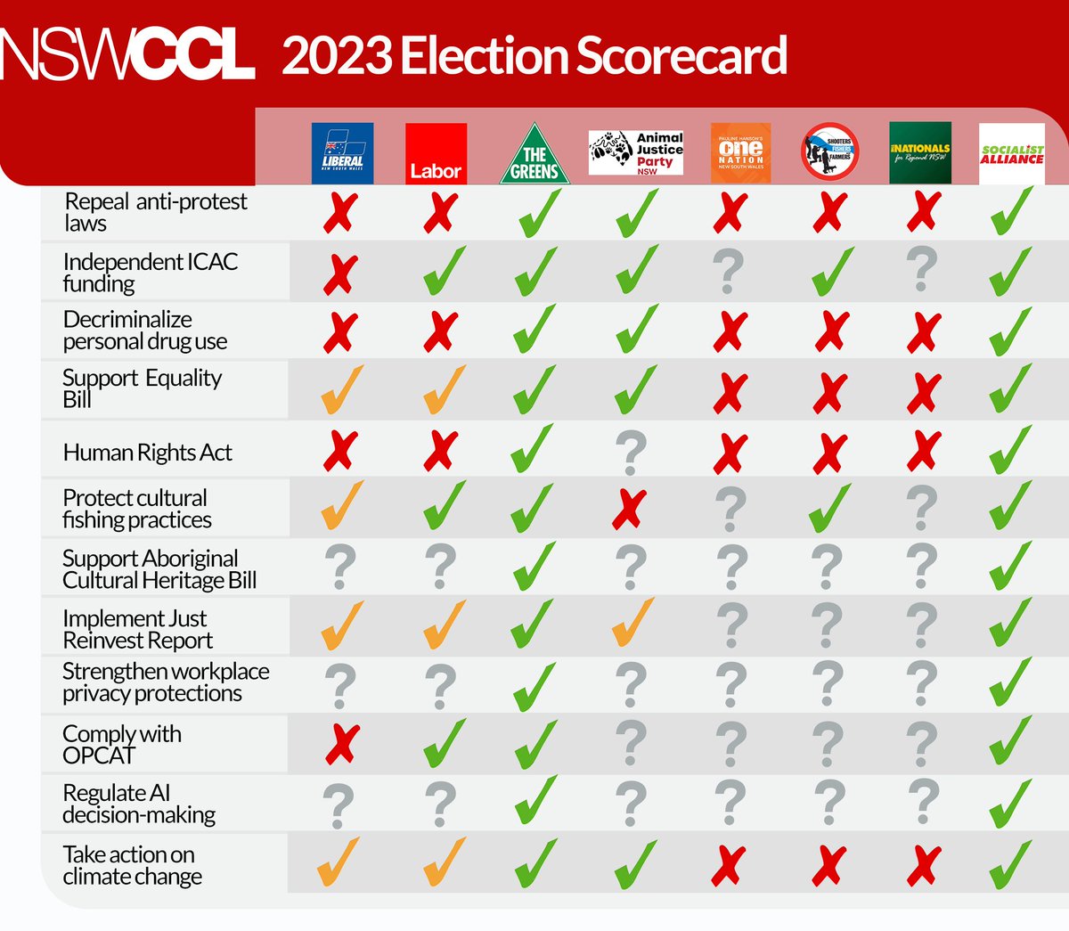 Both major parties abject FAIL #NSWelectionscorecard 
❌ #ProtectProtest  
❌ #ClimateChange 
❌ #HumanRightsAct4NSW 
Make your vote count! 
#nswvotes2023 #nswpol #NSW2023 nswccl.org.au/2023_nsw_elect…