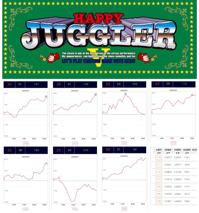 3/21 ともえ市原 特定日 ｽﾛｯﾀｰﾊﾟﾁﾝｶｰハッピー🤡 平均1,900枚全台合算1/122 怪しげが2台いるけど