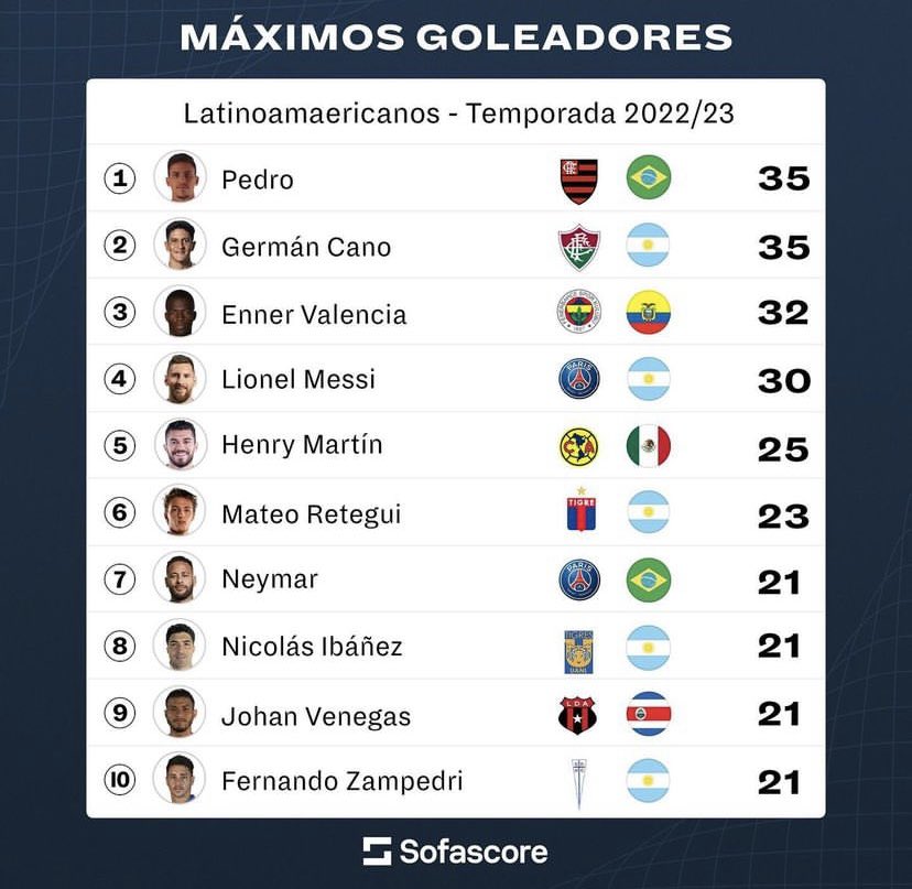 Tomás Fonseca (@tomfonseca) on Twitter photo Entre los máximos asistidores latinoamericanos de la temporada 2022/23 destaca Freddy Álvarez 🇨🇷 que milita en el <a href="/fcshkupi1927/">FC Shkupi Official</a> de la Primera División de Macedonia del Norte🇲🇰 Y entre los goleadores <a href="/Johan_VenegasCR/">Johan Venegas Ulloa</a> de <a href="/ldacr/">Alajuelense</a> Datos: <a href="/SofascoreLA/">Sofascore Latin America</a> 👇🏻⚽️ Entre los máximos asistidores latinoamericanos de la temporada 2022/23 destaca Freddy Álvarez 🇨🇷 que milita en el <a href="/fcshkupi1927/">FC Shkupi Official</a> de la Primera División de Macedonia del Norte🇲🇰 Y entre los goleadores <a href="/Johan_VenegasCR/">Johan Venegas Ulloa</a> de <a href="/ldacr/">Alajuelense</a> Datos: <a href="/SofascoreLA/">Sofascore Latin America</a> 👇🏻⚽️