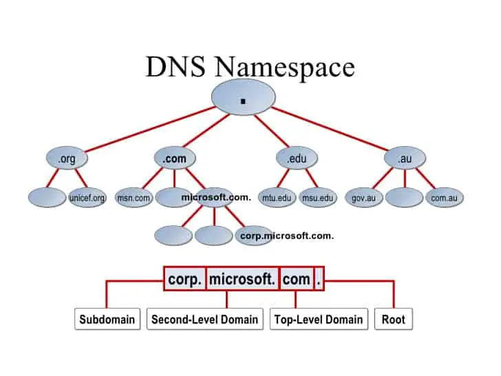 ArreneHNS's tweet photo. 🧵Names are the most valuable assets on the internet, but we don’t own our own names. All of the crucial namespaces belong to centralized entities who control the namespaces and take that control away from you. This is true for all significant namespaces today - the ICANN,Fb,gg https://t.co/OQVgqJUdHg