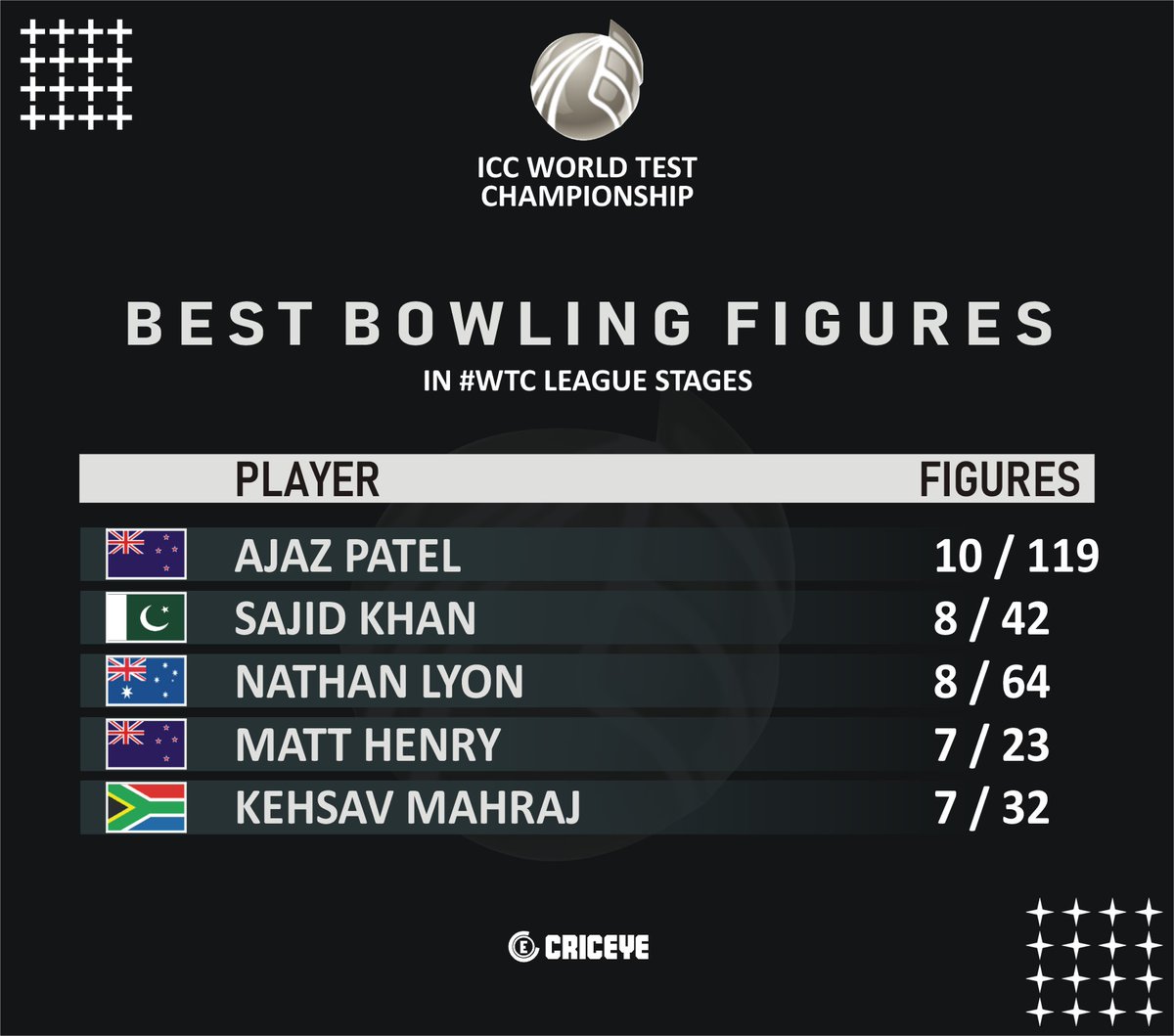 Outstanding bowling performances in the #WTC23 
#SajidKhan #ajazpatel #nathanlyon #matthenry #kehshavmahraj