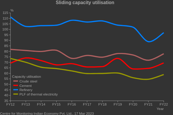 Capacity utilisation challenges #investments

cmie.com

#IndianEconomy
#CMIE_Economic_Outlook