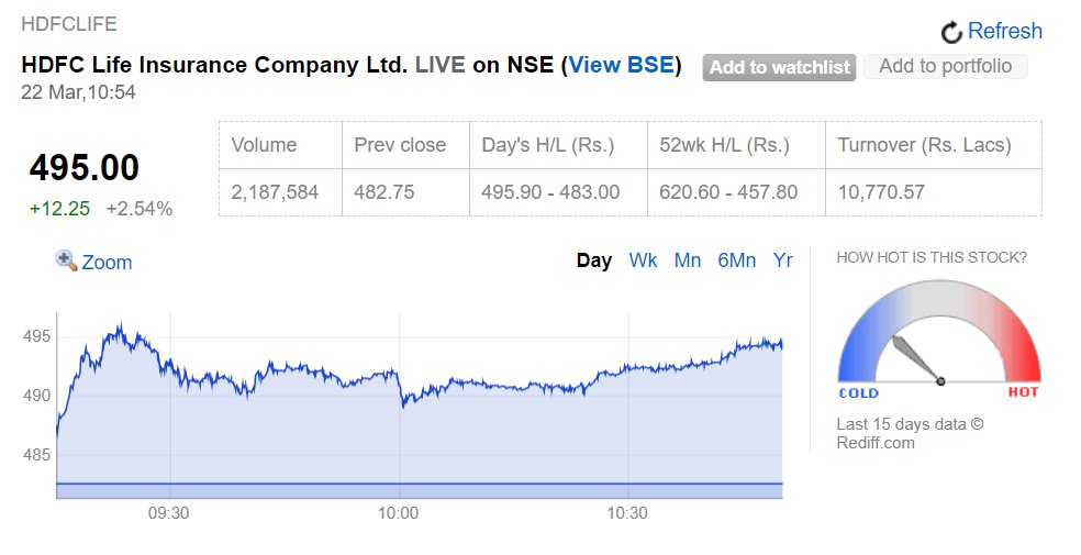 TheVKTOne's tweet image. 15Rs. Up from the level we discussed.  Above 500 can test levels of 515-525-535 soon. 

This is not advice, only for information and education purpose, consult your advisor

#HDFCLife #HDFC #HDFCGroup #HDFCInsurance #StocksToBuy #Stocks #StocksinFocus #StocksToTrade #StockMarkets